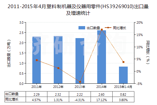 2011-2015年4月塑料制機(jī)器及儀器用零件(HS39269010)出口量及增速統(tǒng)計(jì)